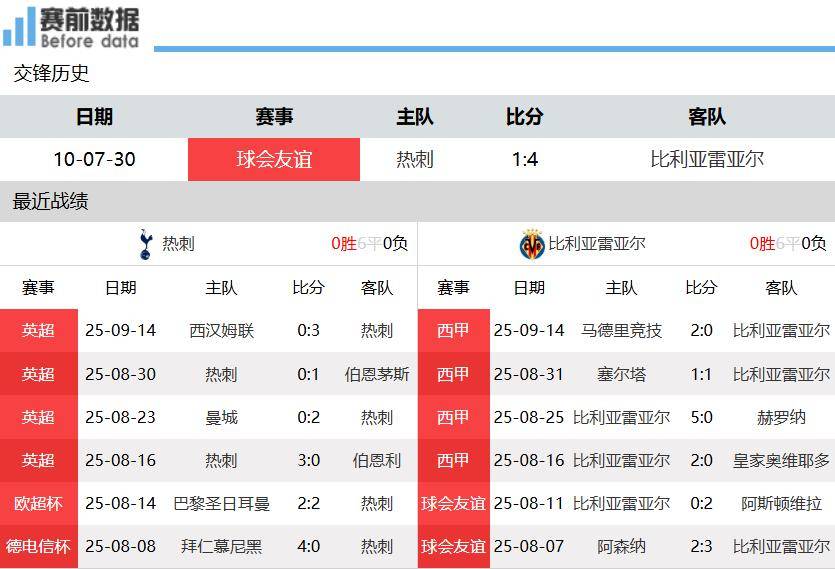 包含加时末段欧冠传出新动向，比利亚雷亚尔复出首秀，管理层表态：震撼外界，临场指挥获称赞的词条