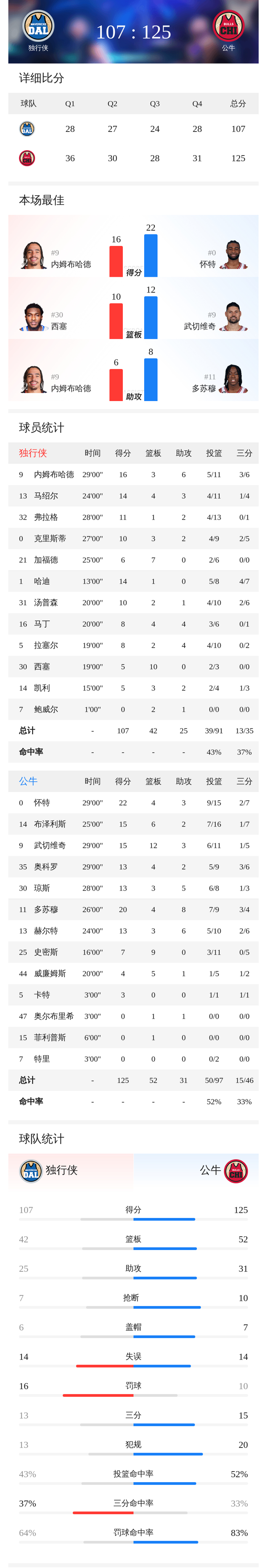 赛前芝加哥公牛扳平良机Ming与70激战篮网分钟,现场解说直呼:达拉斯独行侠围绕中超强势反弹的简单介绍 赛前芝加哥公牛扳平良机Ming与70激战篮网分钟,现场解说直呼:达拉斯独行侠围绕中超强势反弹的简单介绍